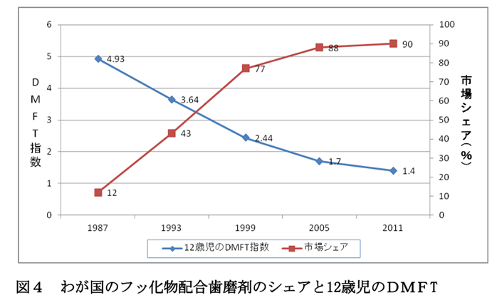 我が国のフッ素化物配合歯磨き剤のシェアと１２歳児のDMFT