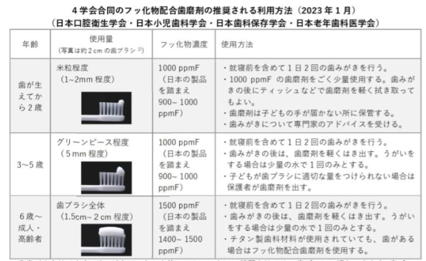 フッ化物配合歯磨剤の推奨利用量